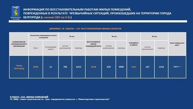 Валентин Демидов сообщил о ходе восстановительных работ в Белгороде