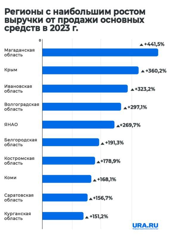 FinExpertiza: бизнес Ямала избавляется от активов. Инфографика