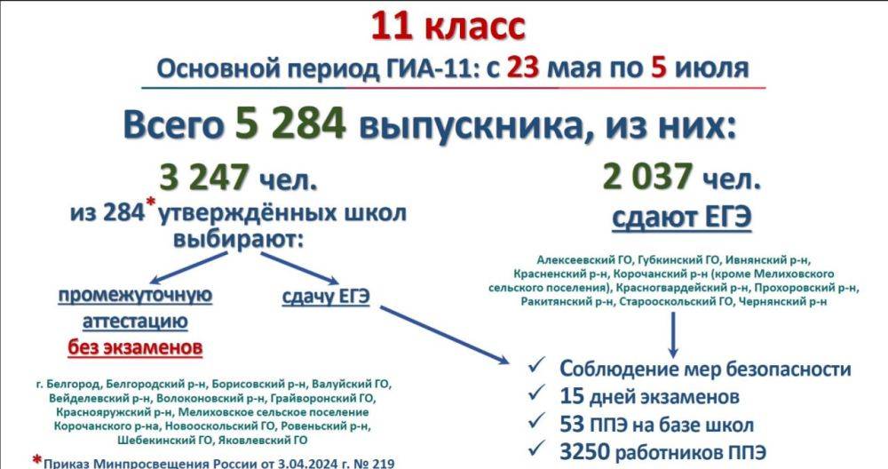 Более 13 тыс. белгородских 9- и 11-классников смогут окончить школу без сдачи ГИА