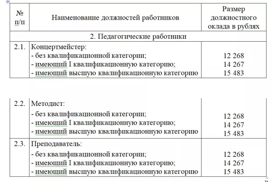 Концертмейстерам и некоторым преподавателям в Белгороде увеличили суммы оклада0