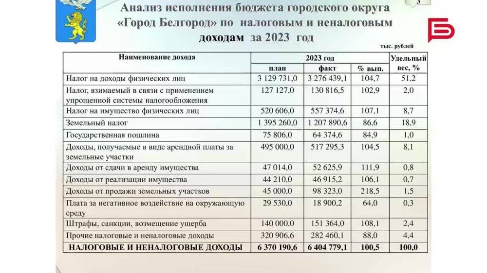 В Белгороде прошла восьмая сессия Горсовета седьмого созыва