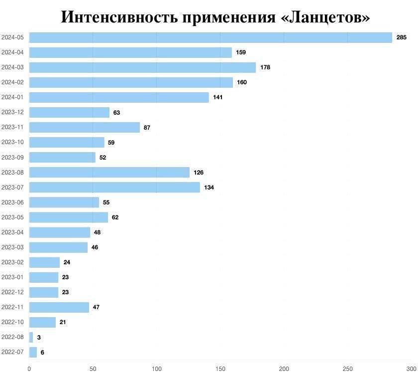 Юлия Витязева: Ограничения на применение западного оружия по территории России сделали «Ланцеты» одной из основных угроз для ВСУ на харьковском направлении