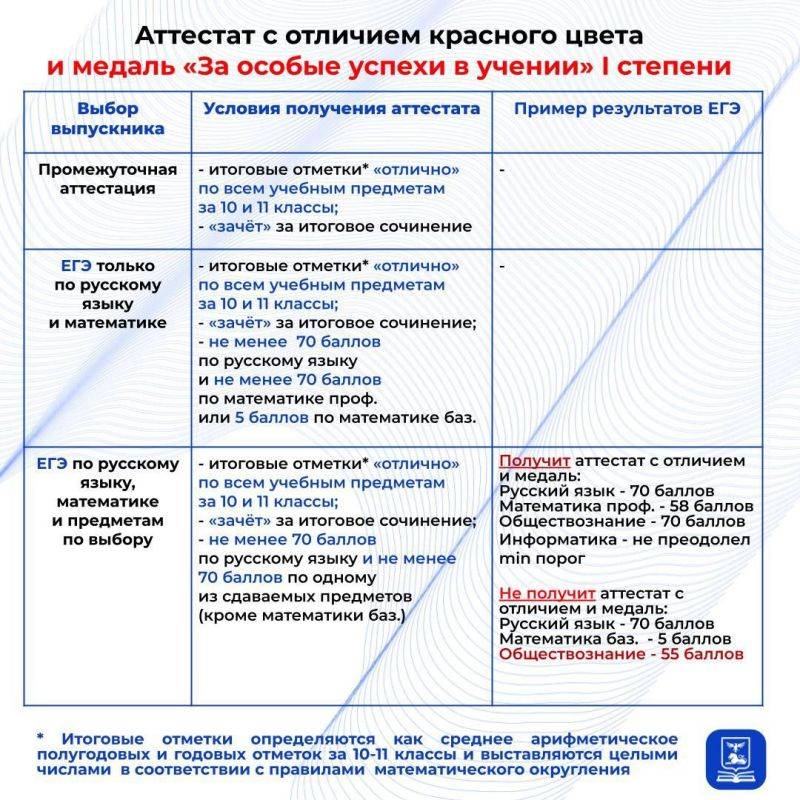 В Белгородской области определены даты получения аттестатов для выпускников 9 и 11 классов