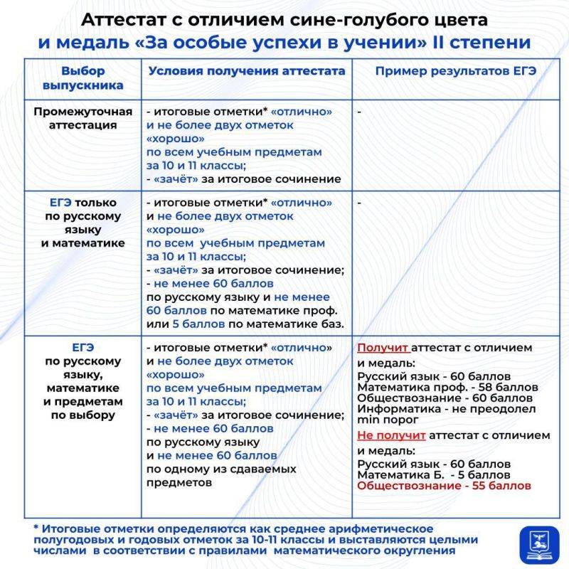 В Белгородской области определены даты получения аттестатов для выпускников 9 и 11 классов