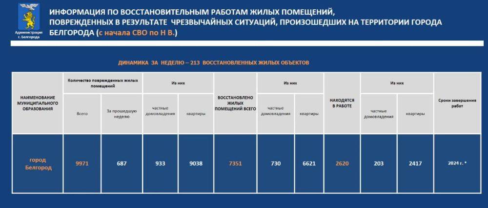 За прошедшую неделю новые повреждения в результате обстрелов в Белгороде получили 687 объектов