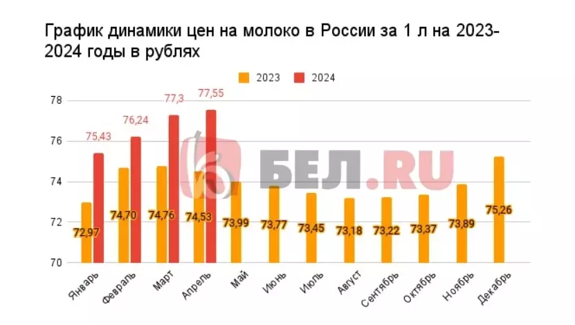 Динамика цен на молоко в России