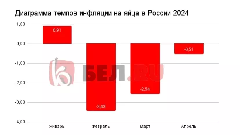 Динамика цен на яйца в России