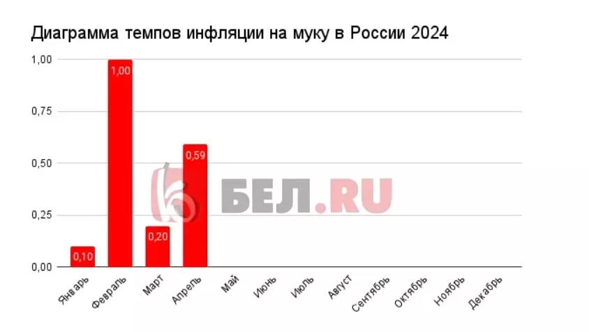 Динамика цен на муку в России