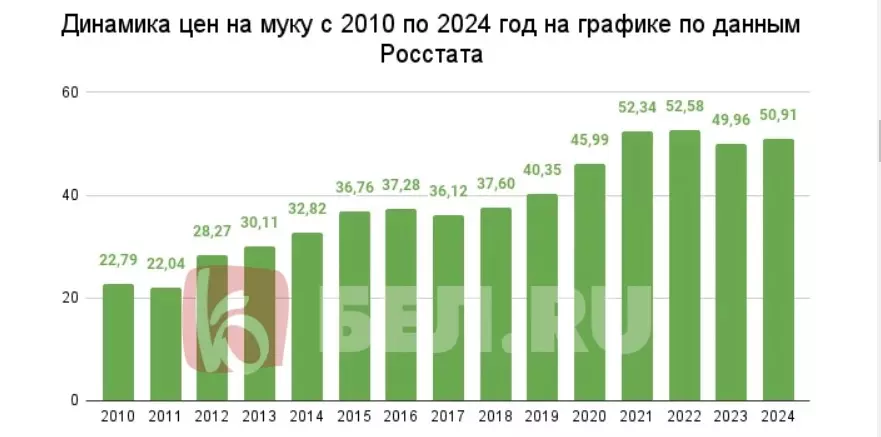 Динамика цен на муку в России