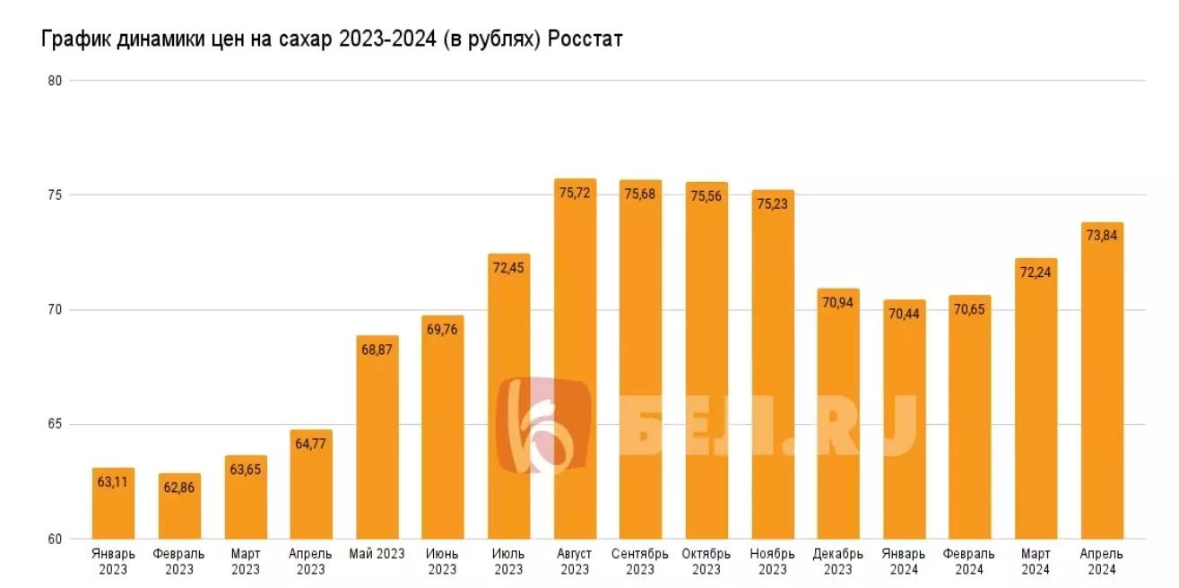 Динамика цен на сахар в России