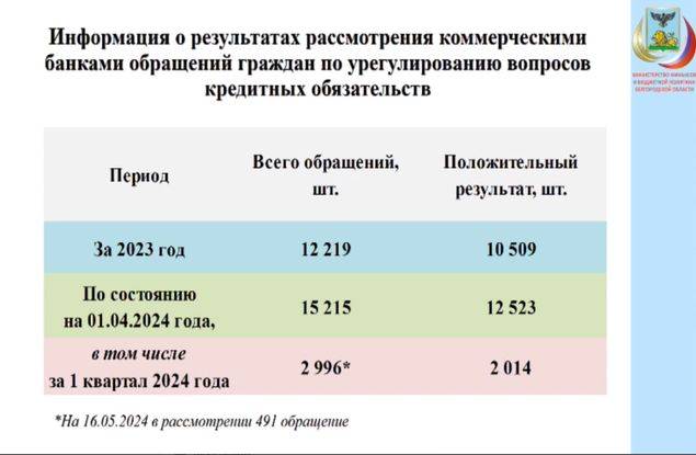 С начала этого года в банки Белгородской области поступило около 3 000 обращений по урегулированию вопросов кредитных обязательств