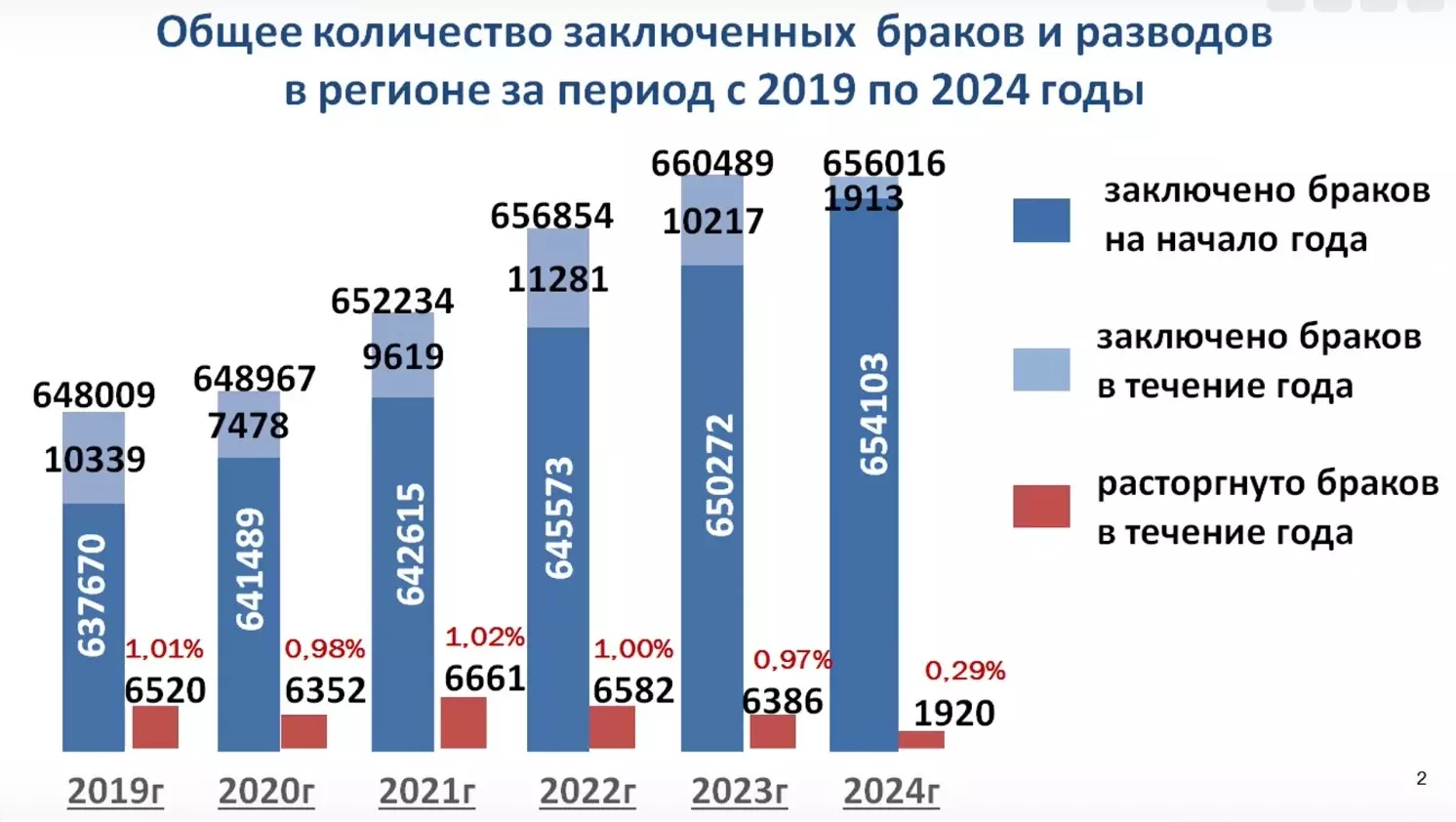 Динамика регистрации браков и разводов в Белгородской области