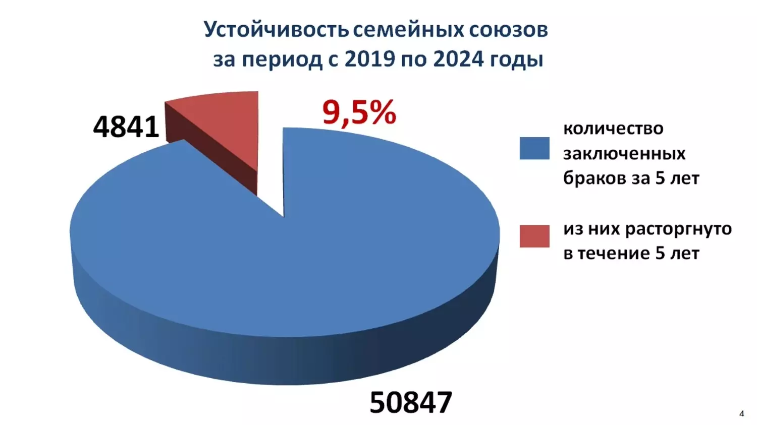 Заключение и расторжение браков в Белгородской области за пять лет