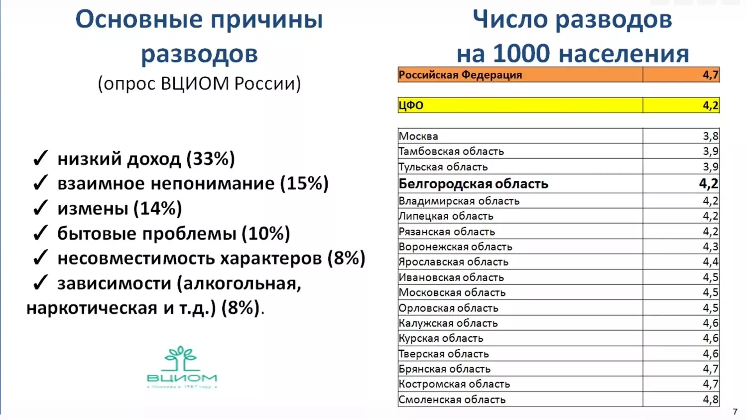 Причины разводов в России и Белгородской области