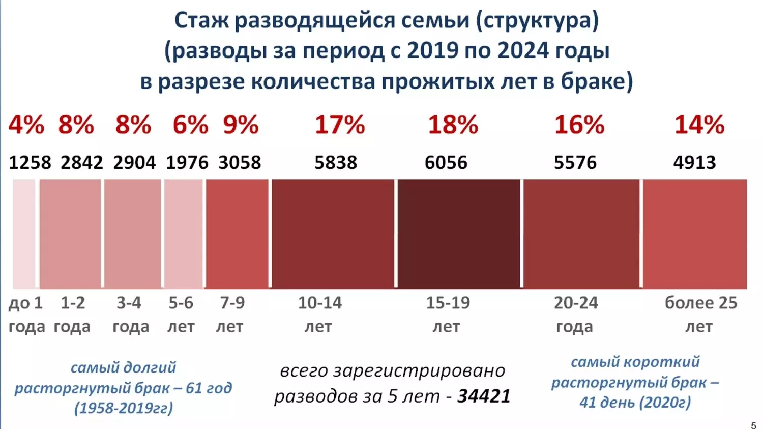 Стаж разводящихся супружеских пар в Белгородской области