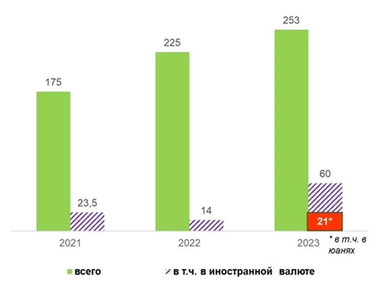 РСХБ в 1,5 раза нарастил поддержку экспортёрам зерновых культур с 2021 года1