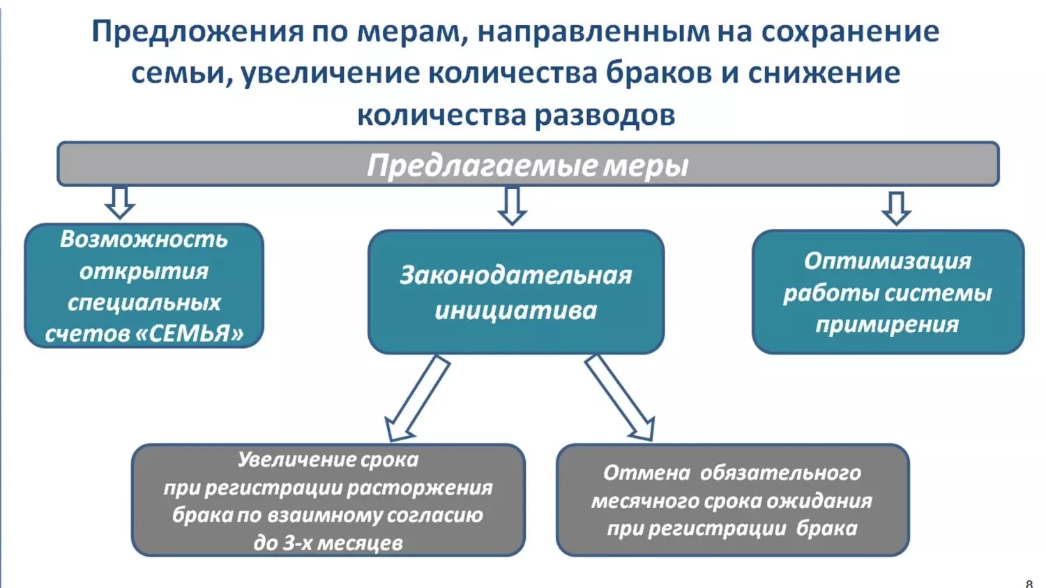 Меры укрепления белгородских семей