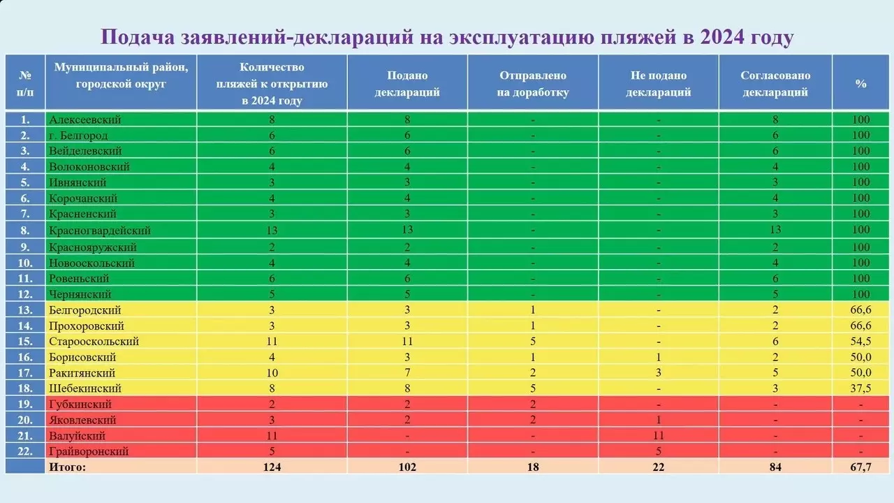 Слайд с информацией о готовности пляжей региона к началу купального сезона