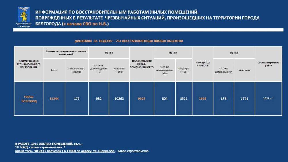 За прошедшую неделю в Белгороде восстановили 754 объектов, в них выполнены все виды работ