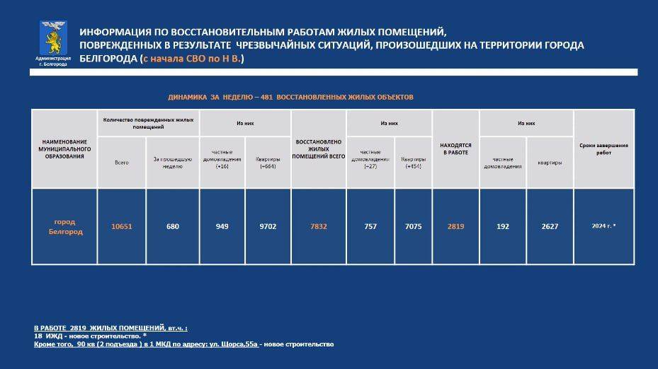 За прошедшую неделю новые повреждения в результате обстрелов в Белгороде получили 680 объектов