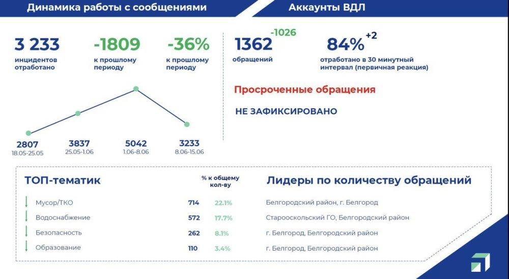 На оперативном совещании правительства озвучили данные о жалобах жителей по поводу вывоза мусора