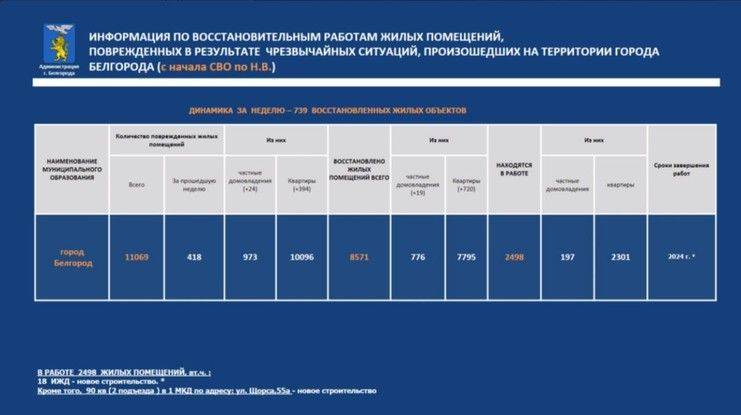 В Белгороде за неделю восстановили 739 жилых объектов, повреждённых в результате обстрелов