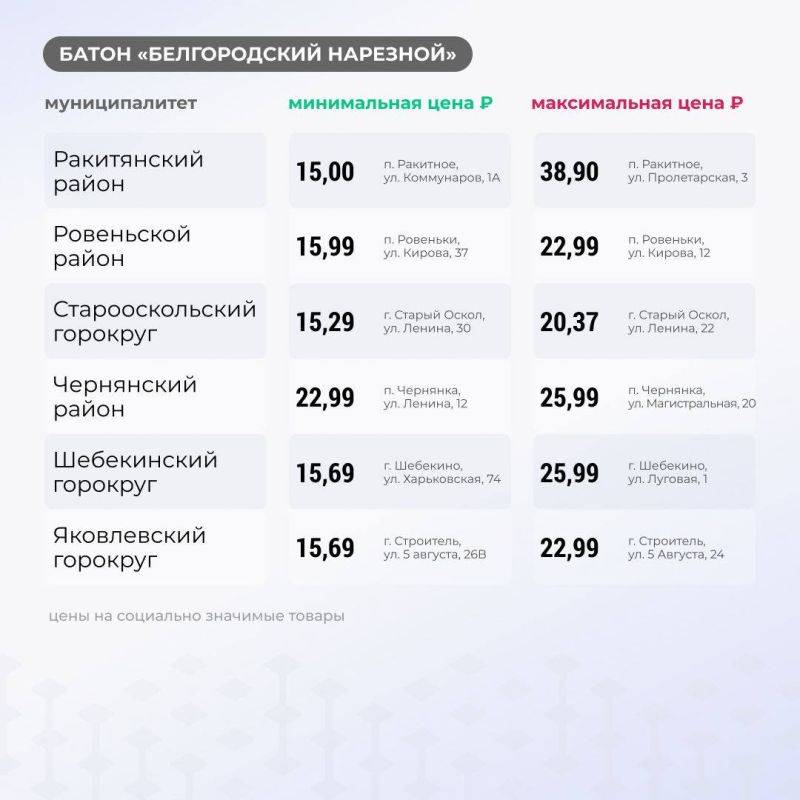 Вячеслав Гладков: Сегодня начинаю новую рубрику: цены на самые главные продукты — хлеб, яйца, крупа, молоко, мясо