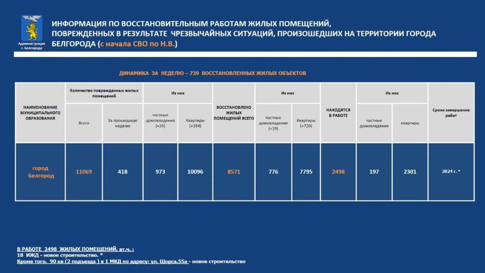 За прошедшую неделю в Белгороде восстановлено 739 объектов, в них выполнены все виды работ