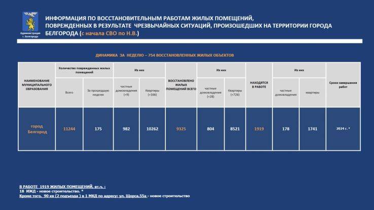 В Белгороде за неделю полностью восстановили 754 объекта, пострадавших после обстрелов