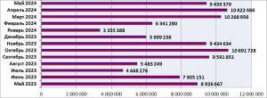 О ситуации с использованием компонента ВетИС «Веста» на конец мая 2024 года