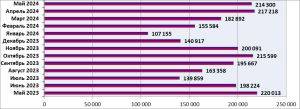 О ситуации с использованием компонента ВетИС «Веста» на конец мая 2024 года