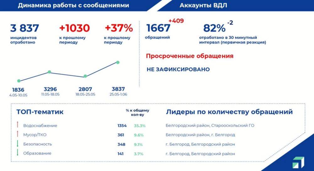 На оперативном совещании правительства озвучили данные о жалобах жителей по поводу отсутствия воды