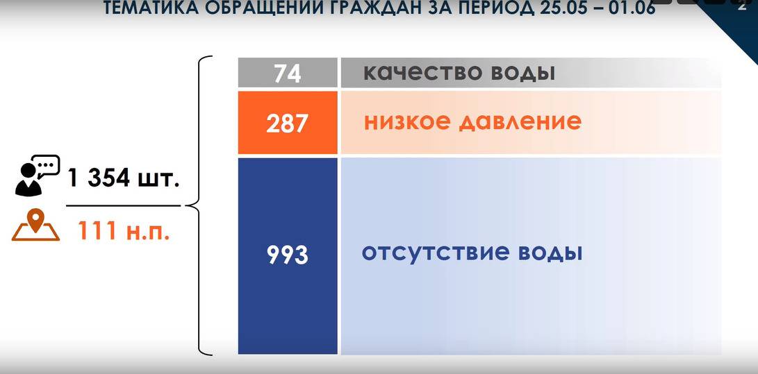 Белгородцы написали 1354 обращения по поводу качества водоснабжения1