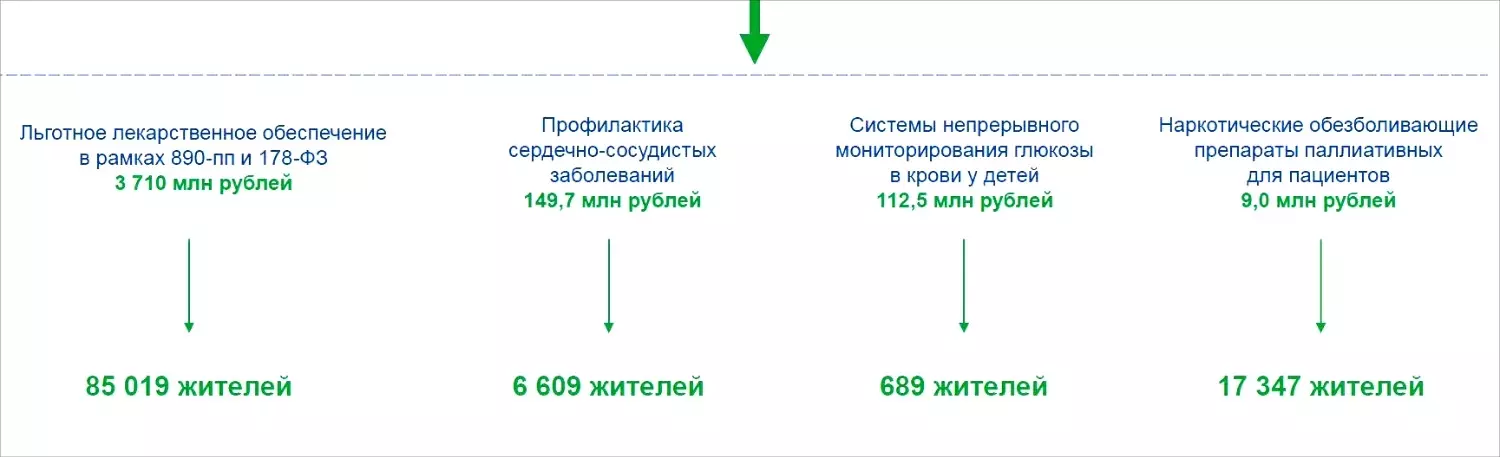 Предоставление льготных лекарственных препаратов белгородцам