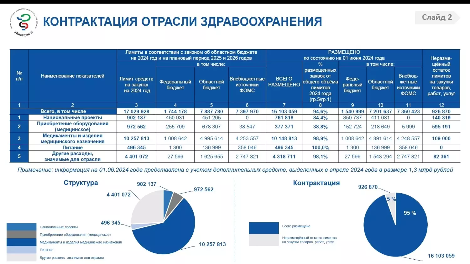 Годовой бюджет сферы здравоохранения Белгородской области