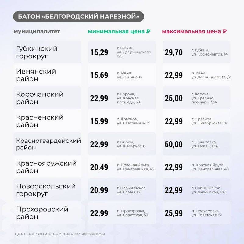 Вячеслав Гладков: Сегодня начинаю новую рубрику: цены на самые главные продукты — хлеб, яйца, крупа, молоко, мясо