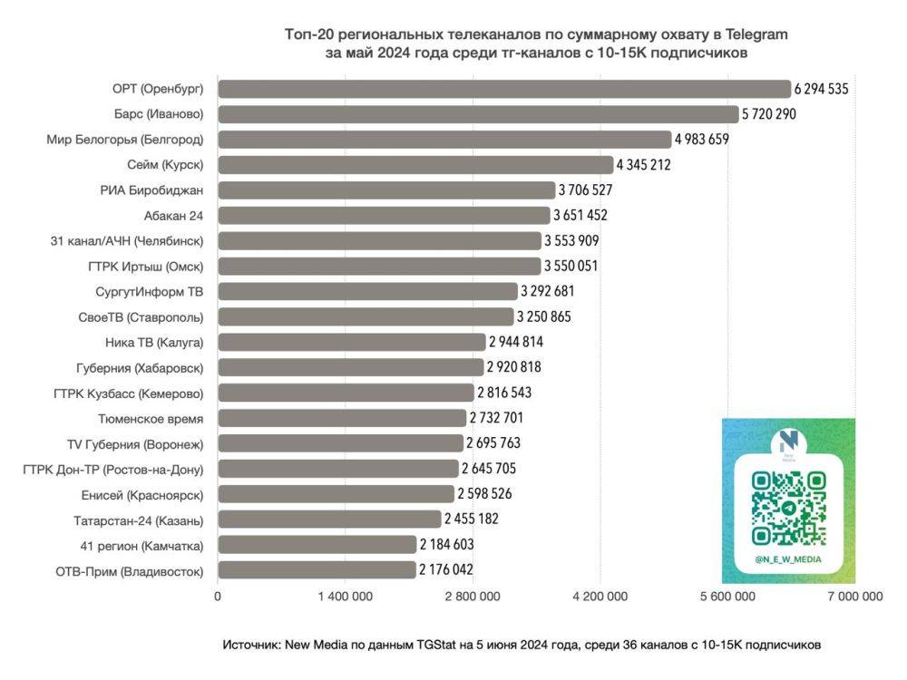  «Мир Белогорья» вошёл в топ-20 региональных телеканалов в Telegram за последние 30 дней среди тг-каналов с 10-15 тыс