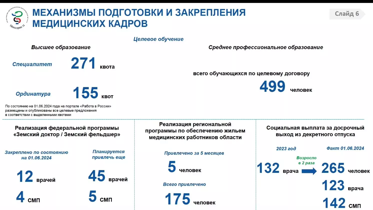 Дефицит кадров в здравоохранении Белгородской области