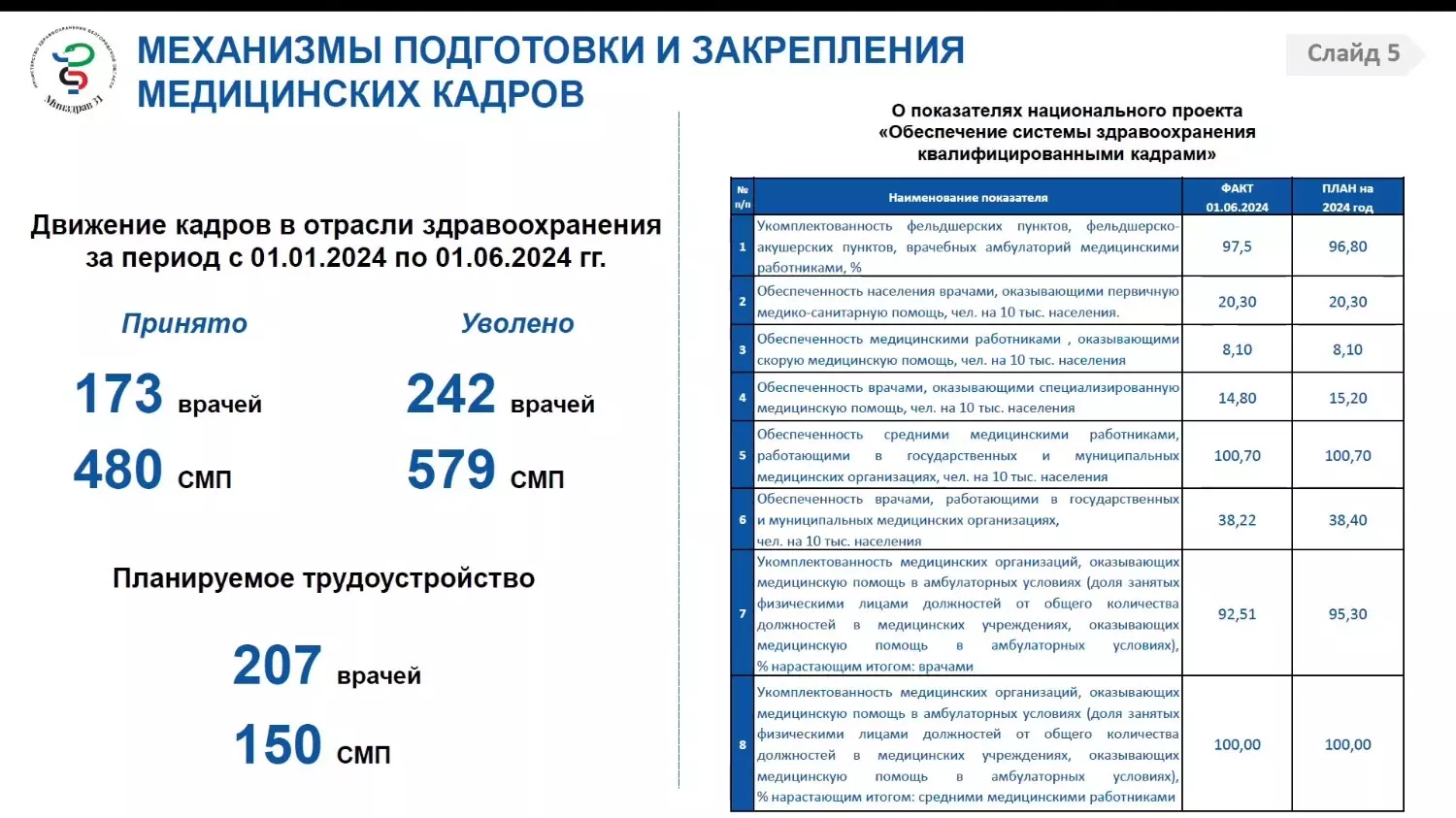 Дефицит кадров в здравоохранении Белгородской области