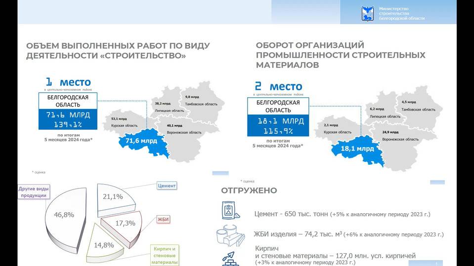 Объемы строительства в Белгородской области выросли на 39%1