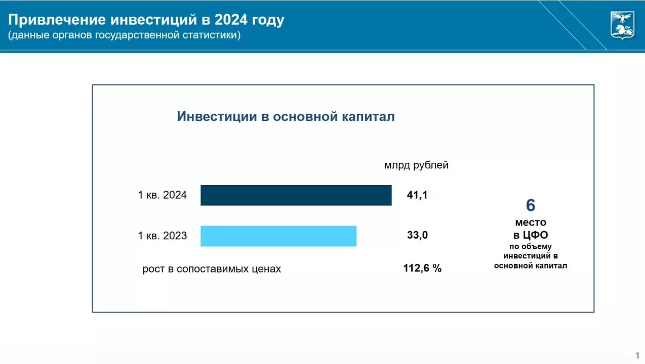 Инвестиции Белгородской области