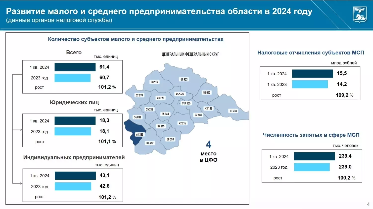 МСП в Белгородской области