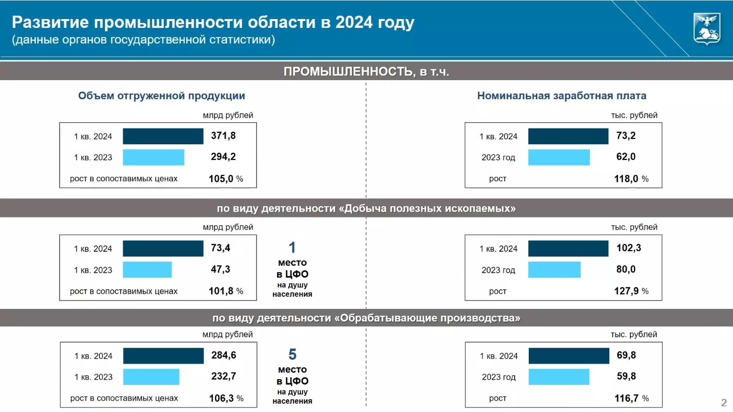 Состояние промышленности в Белгородской области