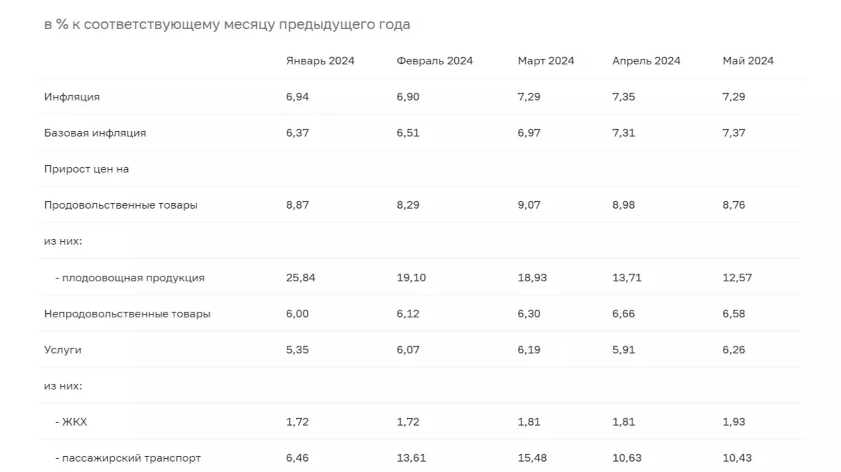 Основные показатели инфляции в Белгородской области в % к соответствующему месяцу предыдущего года