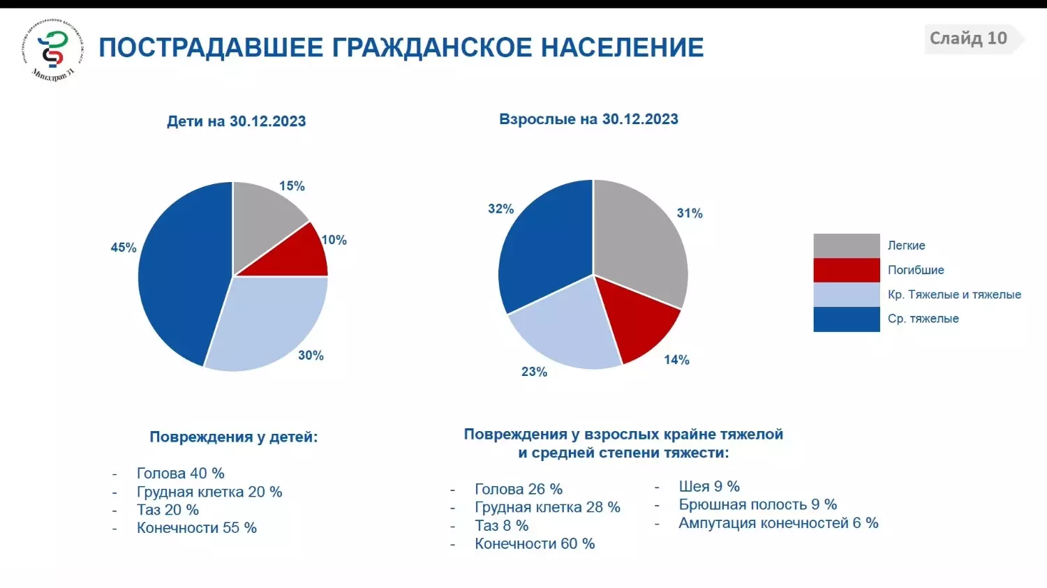 Разновидности и соотношение получаемых ранений