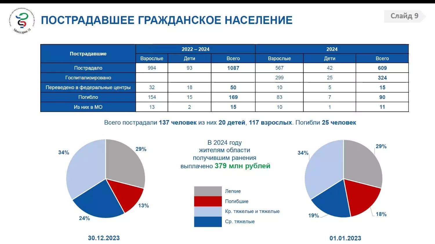 Пострадавшим от обстрелов белгородцам выплатили компенсации на 379 млн рублей2