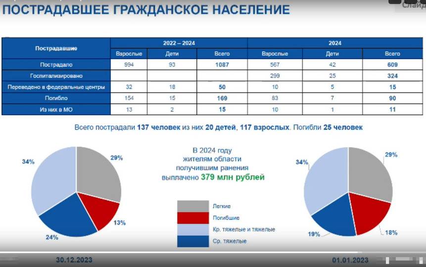 С 2022 года от действий ВСУ в Белгородской области погибли 169 человек1