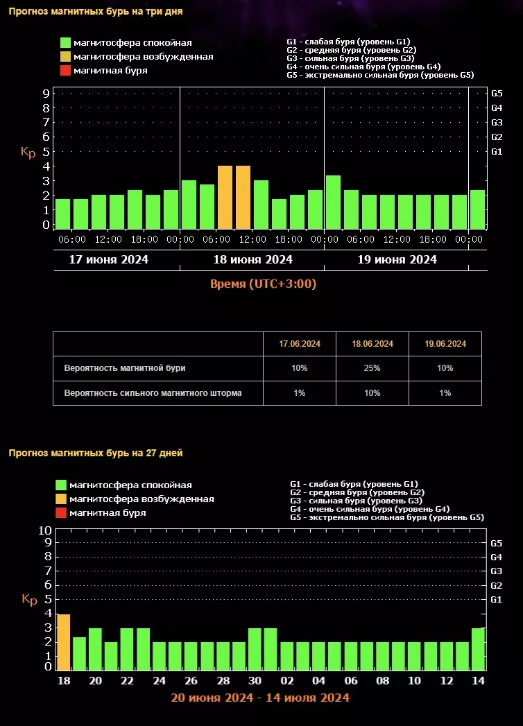 Прогноз магнитных бурь