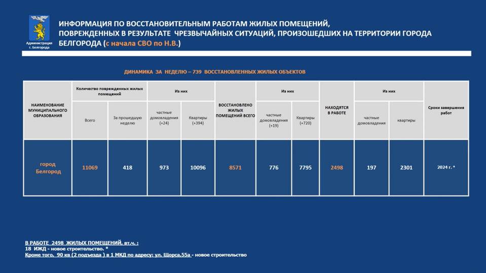 В Белгороде за неделю восстановили 739 объектов1