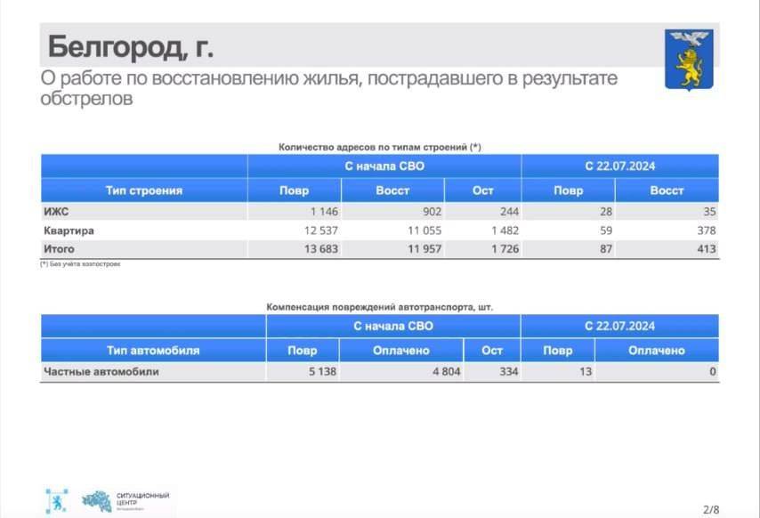 За прошедшую неделю в Белгороде восстановили 419 объектов, получивших повреждения после обстрелов